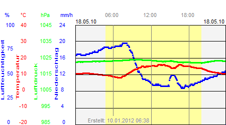 Grafik der Wettermesswerte vom 18. Mai 2010