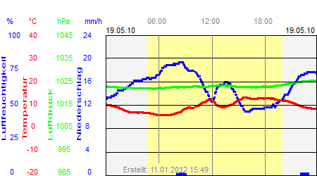 Grafik der Wettermesswerte vom 19. Mai 2010