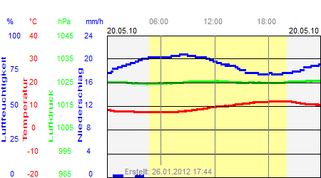 Grafik der Wettermesswerte vom 20. Mai 2010