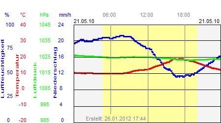 Grafik der Wettermesswerte vom 21. Mai 2010