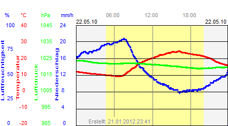 Grafik der Wettermesswerte vom 22. Mai 2010