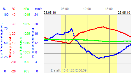 Grafik der Wettermesswerte vom 23. Mai 2010