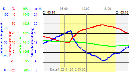 Grafik der Wettermesswerte vom 24. Mai 2010