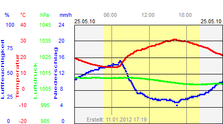 Grafik der Wettermesswerte vom 25. Mai 2010