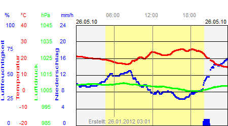 Grafik der Wettermesswerte vom 26. Mai 2010