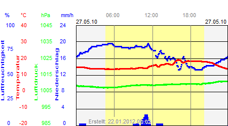 Grafik der Wettermesswerte vom 27. Mai 2010