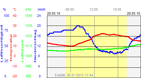 Grafik der Wettermesswerte vom 28. Mai 2010