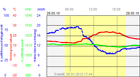 Grafik der Wettermesswerte vom 29. Mai 2010