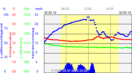 Grafik der Wettermesswerte vom 30. Mai 2010