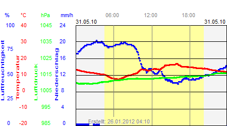 Grafik der Wettermesswerte vom 31. Mai 2010