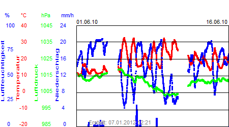 Grafik der Wettermesswerte vom Juni 2010