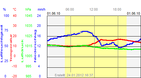 Grafik der Wettermesswerte vom 01. Juni 2010