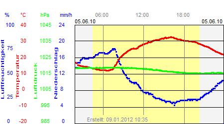 Grafik der Wettermesswerte vom 05. Juni 2010