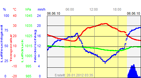 Grafik der Wettermesswerte vom 06. Juni 2010