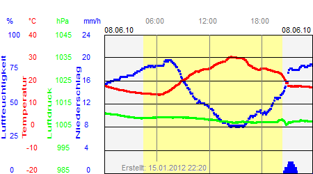 Grafik der Wettermesswerte vom 08. Juni 2010