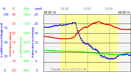 Grafik der Wettermesswerte vom 09. Juni 2010