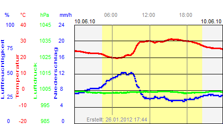 Grafik der Wettermesswerte vom 10. Juni 2010