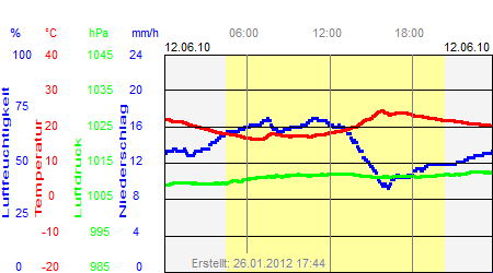 Grafik der Wettermesswerte vom 12. Juni 2010