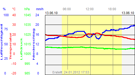 Grafik der Wettermesswerte vom 13. Juni 2010