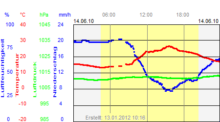 Grafik der Wettermesswerte vom 14. Juni 2010