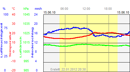 Grafik der Wettermesswerte vom 15. Juni 2010