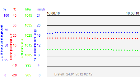 Grafik der Wettermesswerte vom 16. Juni 2010