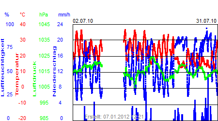 Grafik der Wettermesswerte vom Juli 2010