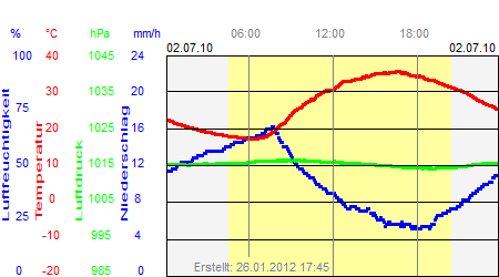 Grafik der Wettermesswerte vom 02. Juli 2010