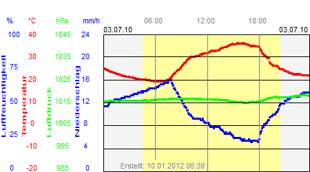 Grafik der Wettermesswerte vom 03. Juli 2010