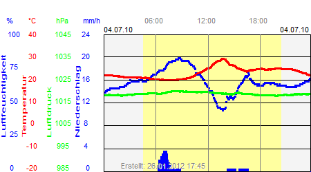 Grafik der Wettermesswerte vom 04. Juli 2010