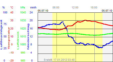 Grafik der Wettermesswerte vom 05. Juli 2010