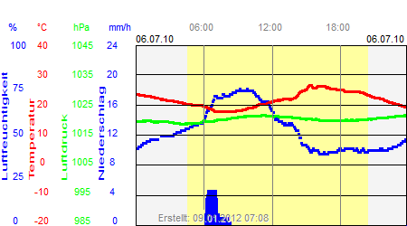 Grafik der Wettermesswerte vom 06. Juli 2010