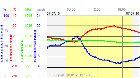 Grafik der Wettermesswerte vom 07. Juli 2010