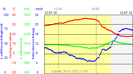 Grafik der Wettermesswerte vom 12. Juli 2010