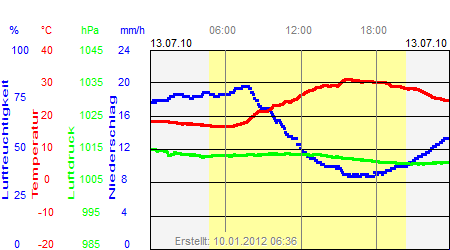 Grafik der Wettermesswerte vom 13. Juli 2010