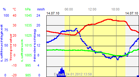 Grafik der Wettermesswerte vom 14. Juli 2010