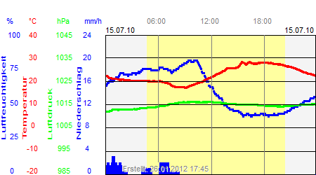 Grafik der Wettermesswerte vom 15. Juli 2010