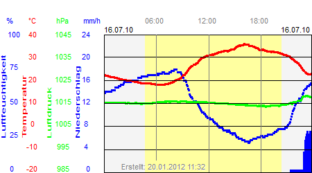 Grafik der Wettermesswerte vom 16. Juli 2010