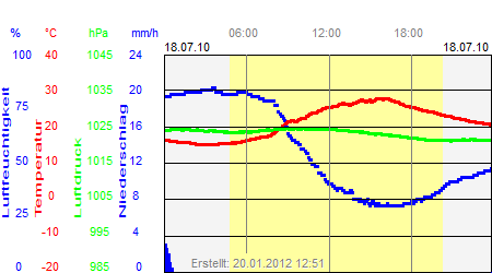 Grafik der Wettermesswerte vom 18. Juli 2010