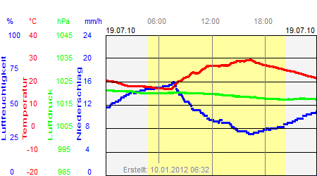 Grafik der Wettermesswerte vom 19. Juli 2010