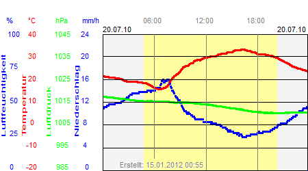 Grafik der Wettermesswerte vom 20. Juli 2010