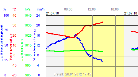 Grafik der Wettermesswerte vom 21. Juli 2010