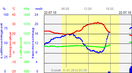 Grafik der Wettermesswerte vom 22. Juli 2010