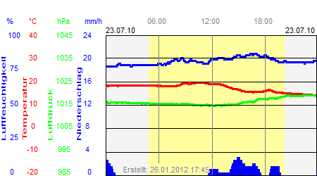 Grafik der Wettermesswerte vom 23. Juli 2010