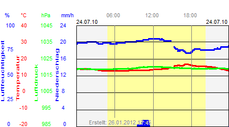 Grafik der Wettermesswerte vom 24. Juli 2010