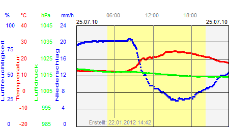 Grafik der Wettermesswerte vom 25. Juli 2010