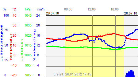 Grafik der Wettermesswerte vom 26. Juli 2010