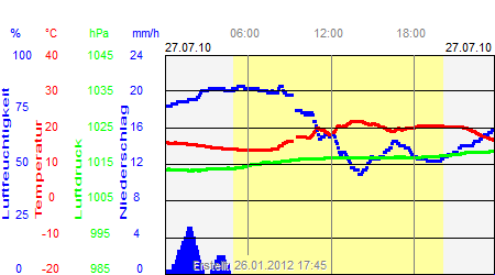 Grafik der Wettermesswerte vom 27. Juli 2010