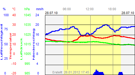 Grafik der Wettermesswerte vom 28. Juli 2010