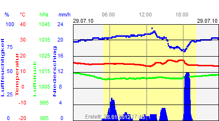 Grafik der Wettermesswerte vom 29. Juli 2010